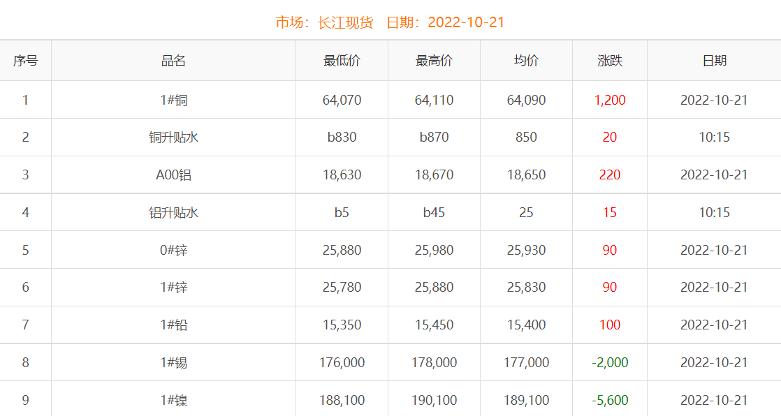 2022年10月21日銅價(jià)