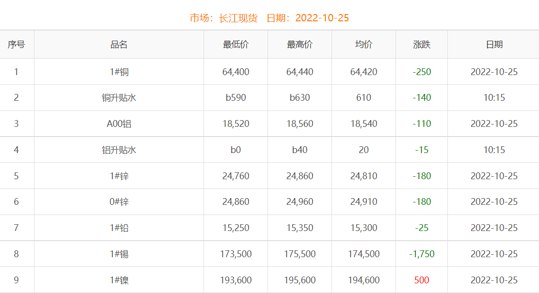 2022年10月25日銅價