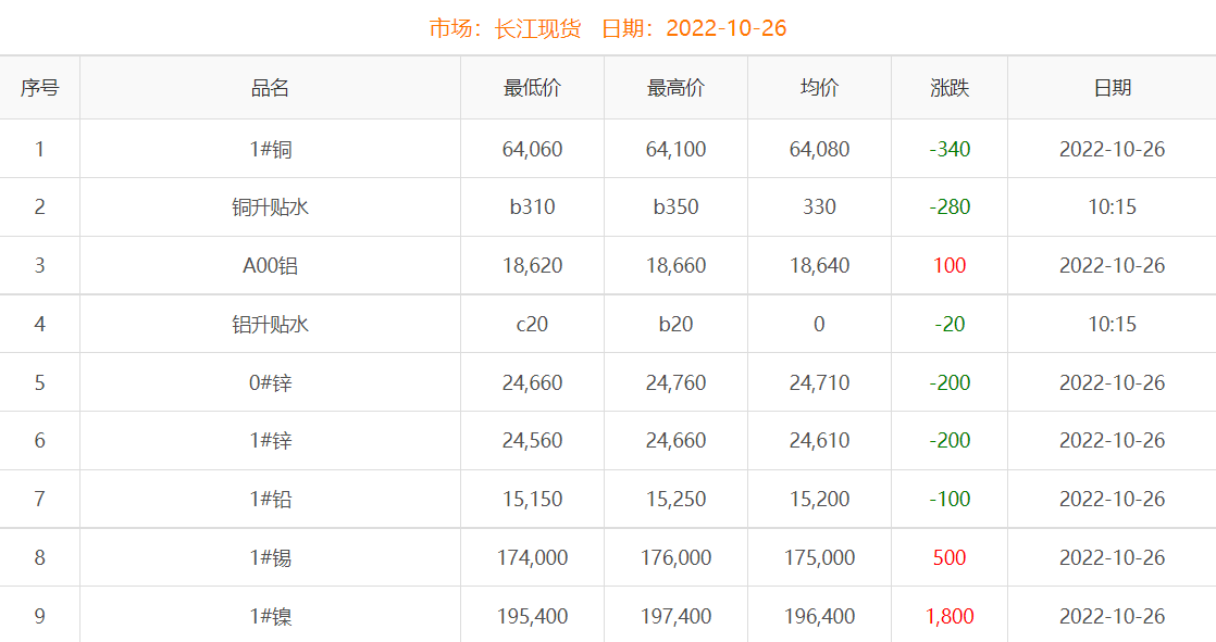 2022年10月26日銅價(jià)