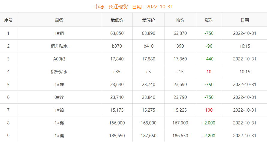 2022年10月31日銅價(jià)