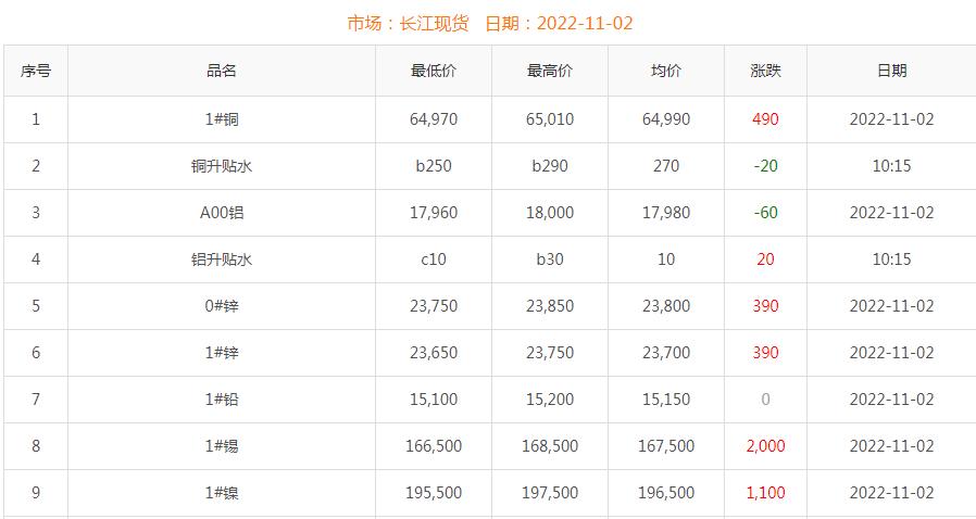 2022年11月2日銅價(jià)