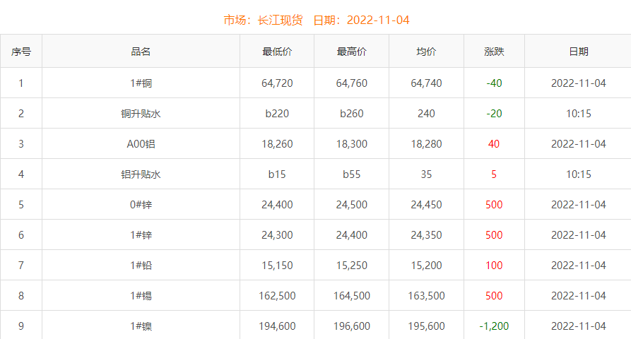 2022年11月4日銅價