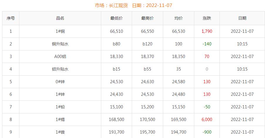 2022年11月7日銅價