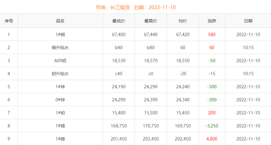 2022年11月10日銅價(jià)