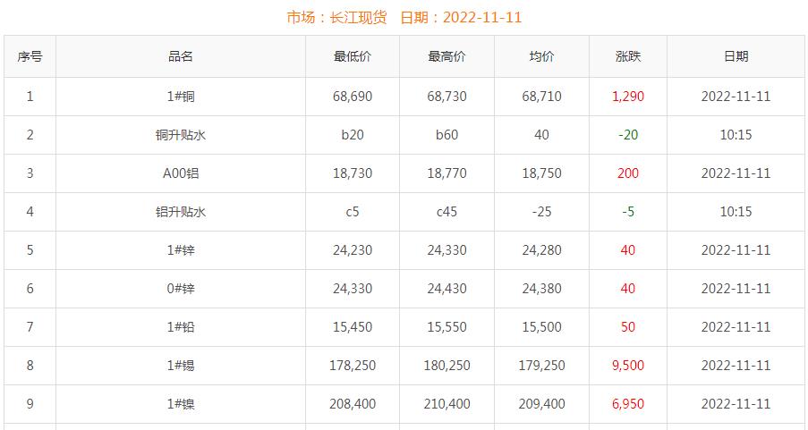 2022年11月11日銅價