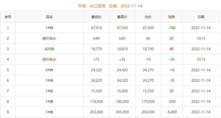 2022年11月14日銅價(jià)