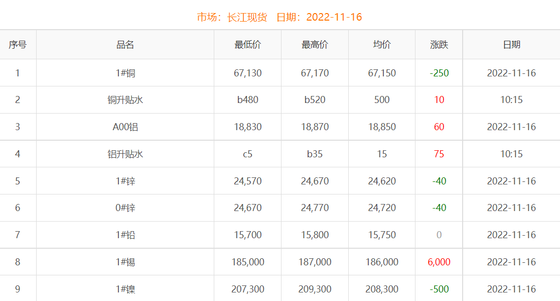 2022年11月16日銅價(jià)