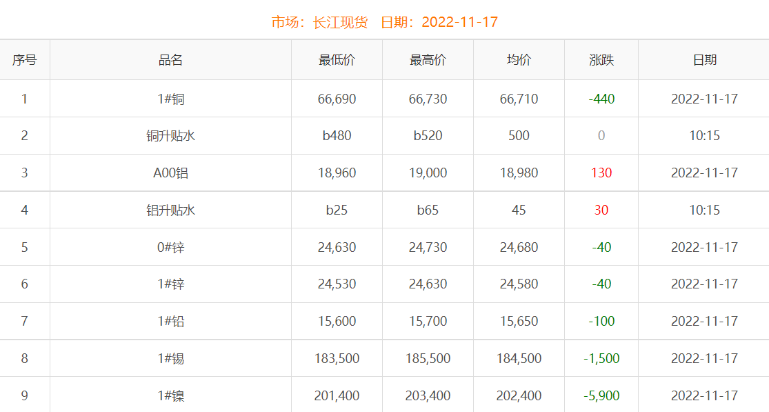 2022年11月17日銅價(jià)