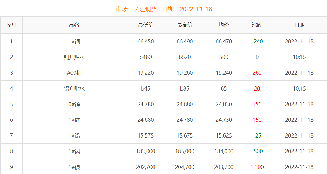 2022年11月18日銅價