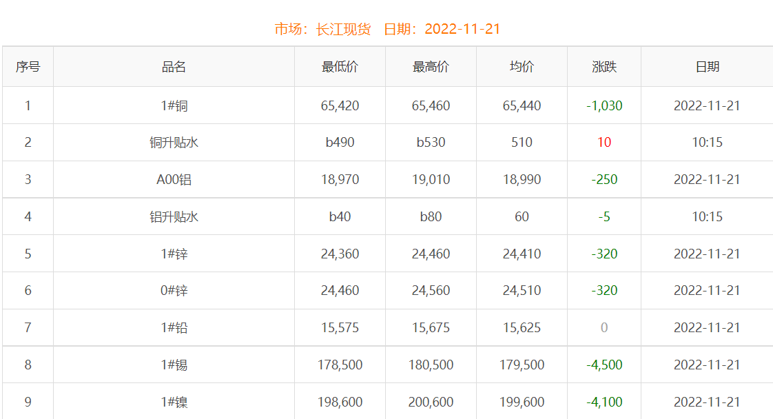 2022年11月21日銅價(jià)