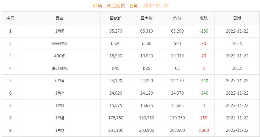 2022年11月22日銅價(jià)