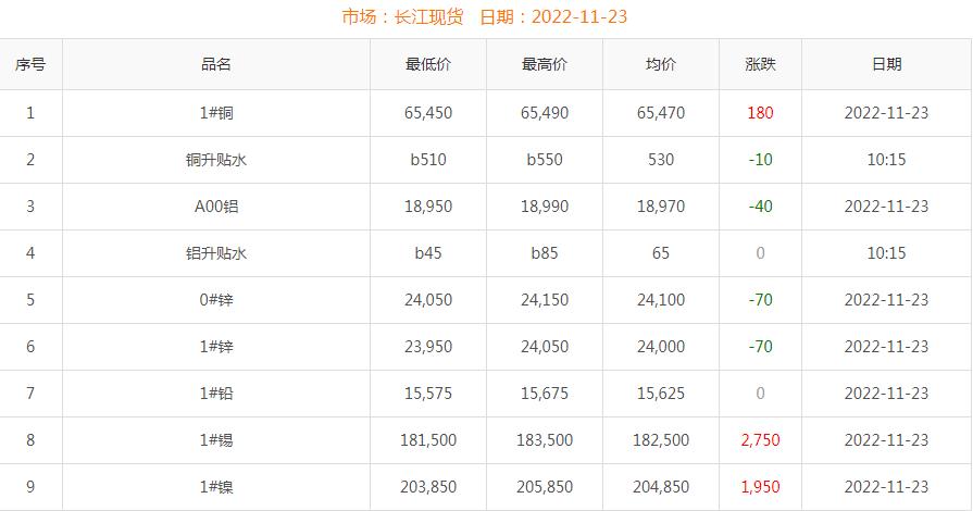 2022年11月23日銅價(jià)