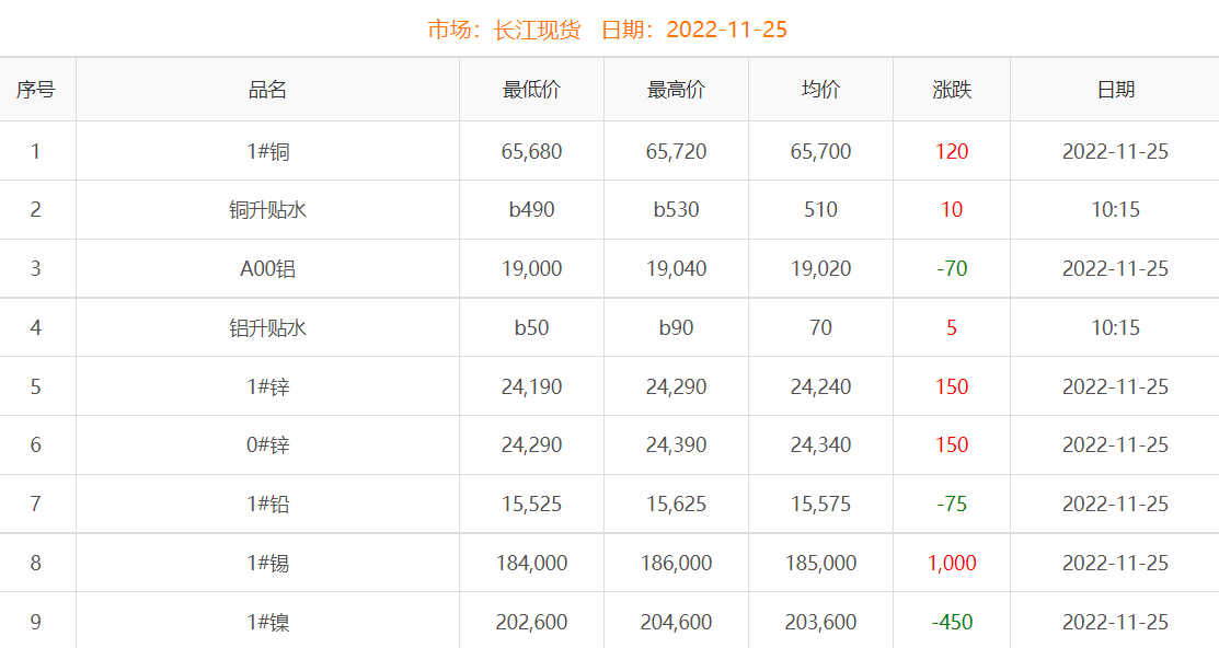 2022年11月25日銅價(jià)