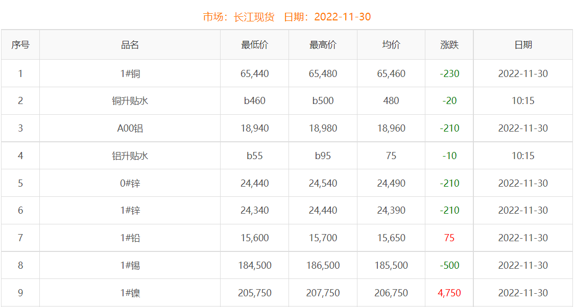 2022年11月30日銅價