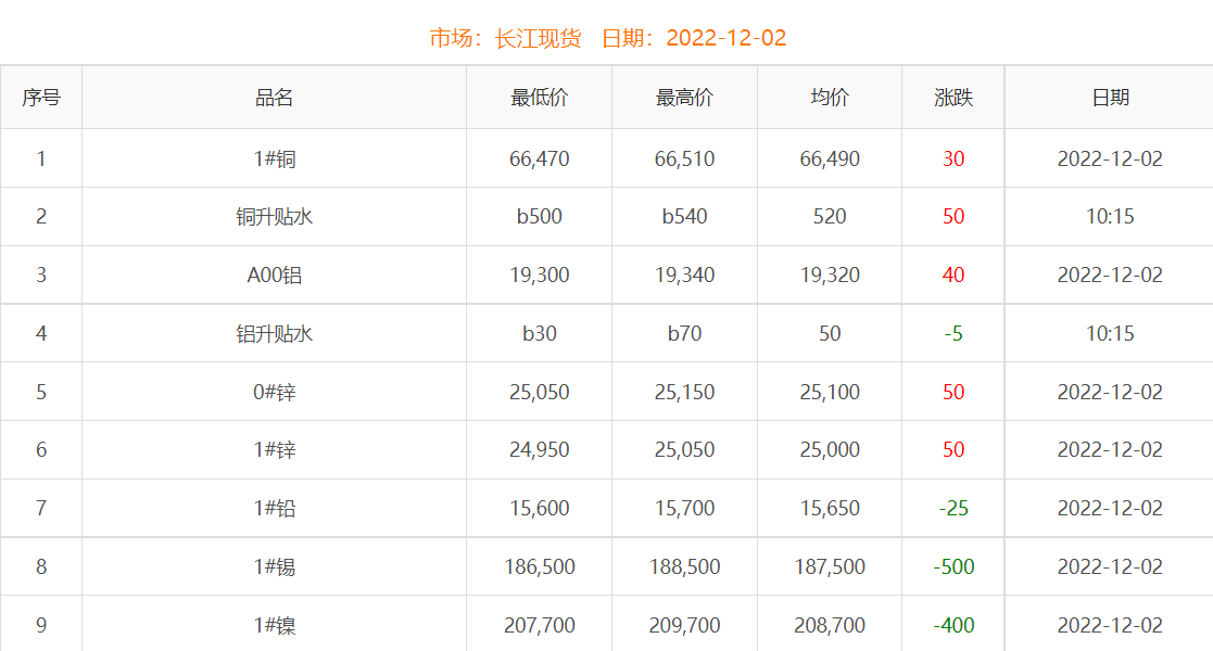 2022年12月2日銅價