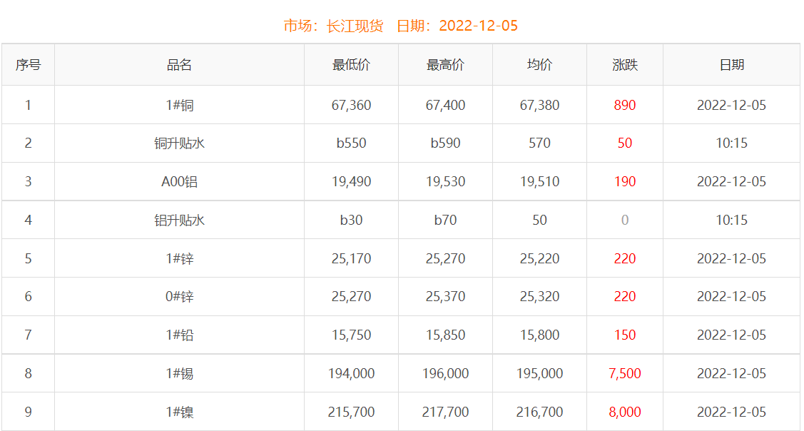 2022年12月5日銅價(jià)