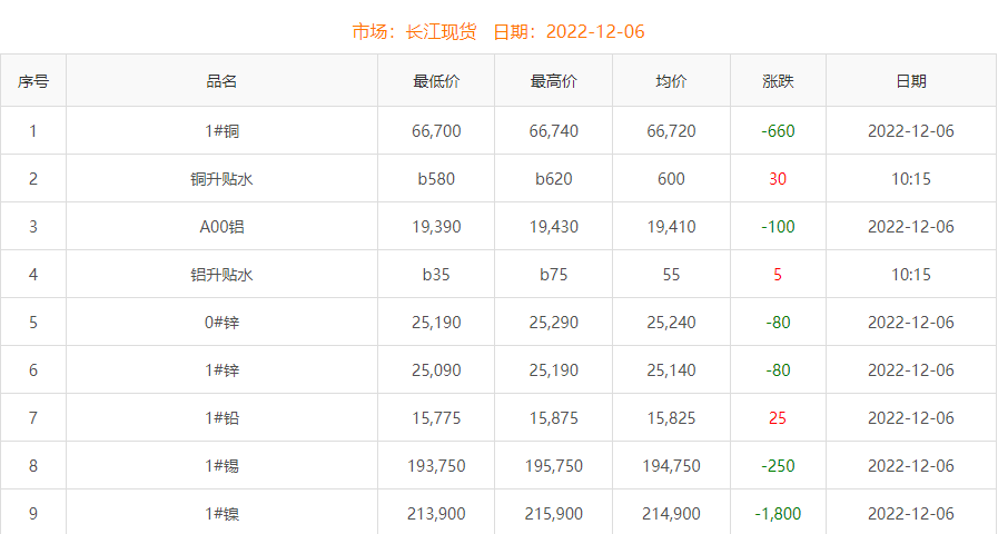 2022年12月6日銅價(jià)