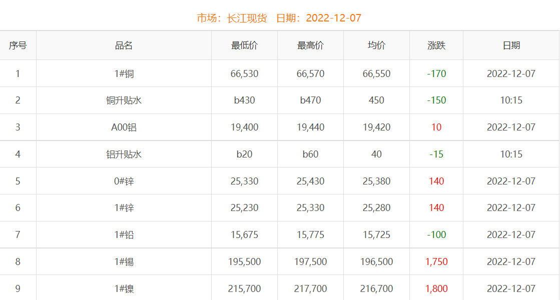 2022年12月7日銅價