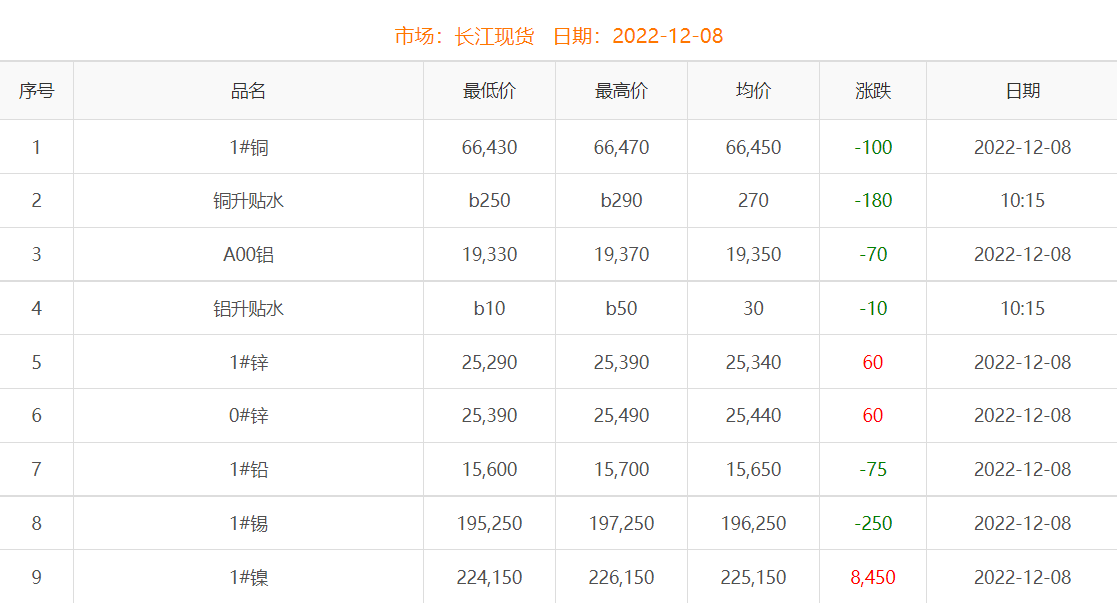 2022年12月8日銅價(jià)