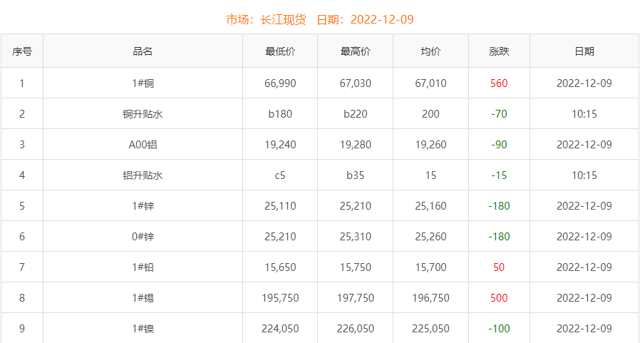 2022年12月9日銅價(jià)