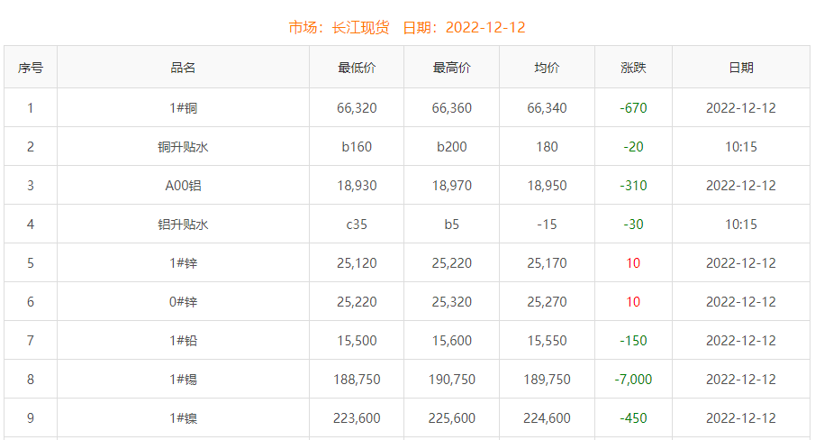 2022年12月12日銅價(jià)