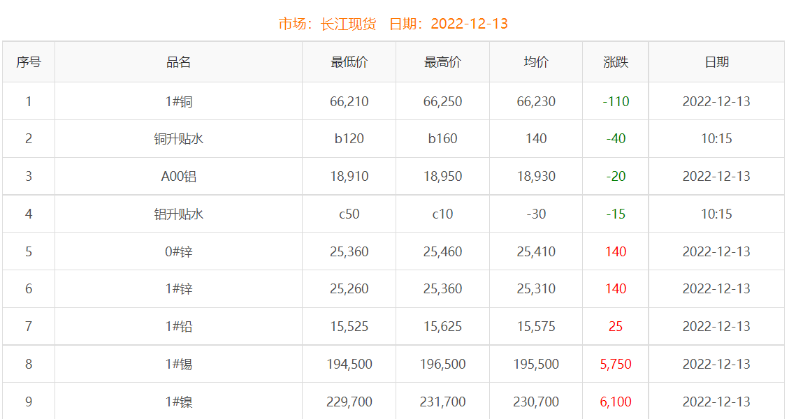 2022年12月13日銅價(jià)