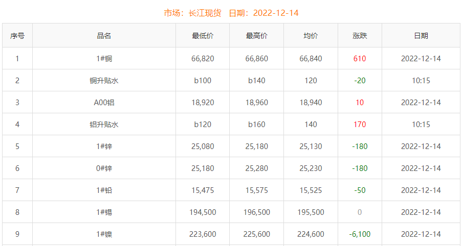 2022年12月14日銅價(jià)