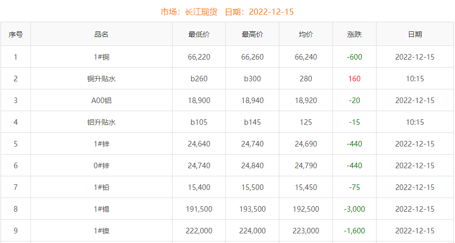 2022年12月15日銅價(jià)