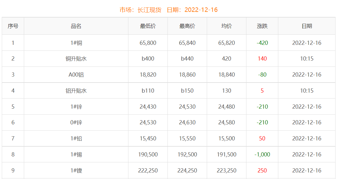 2022年12月16日銅價(jià)