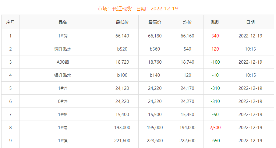 2022年12月19日銅價