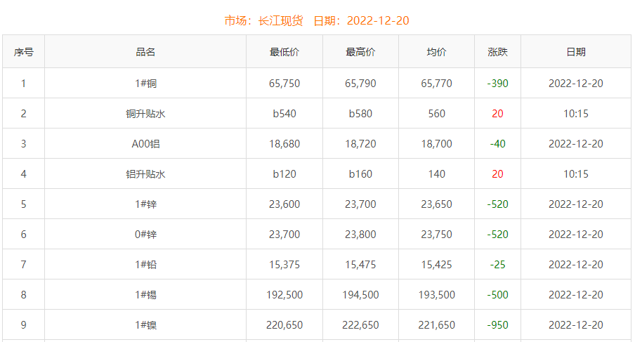 2022年12月20日銅價(jià)