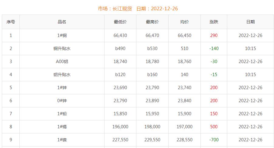 2022年12月26日銅價