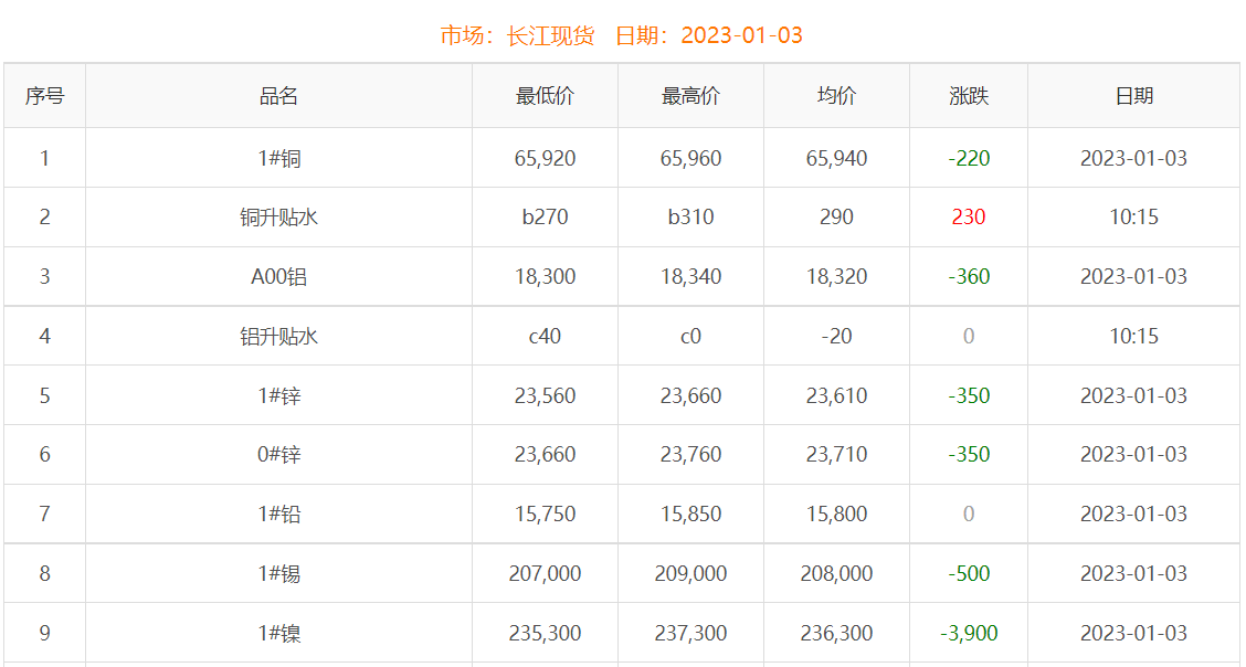 2023年1月3日銅價