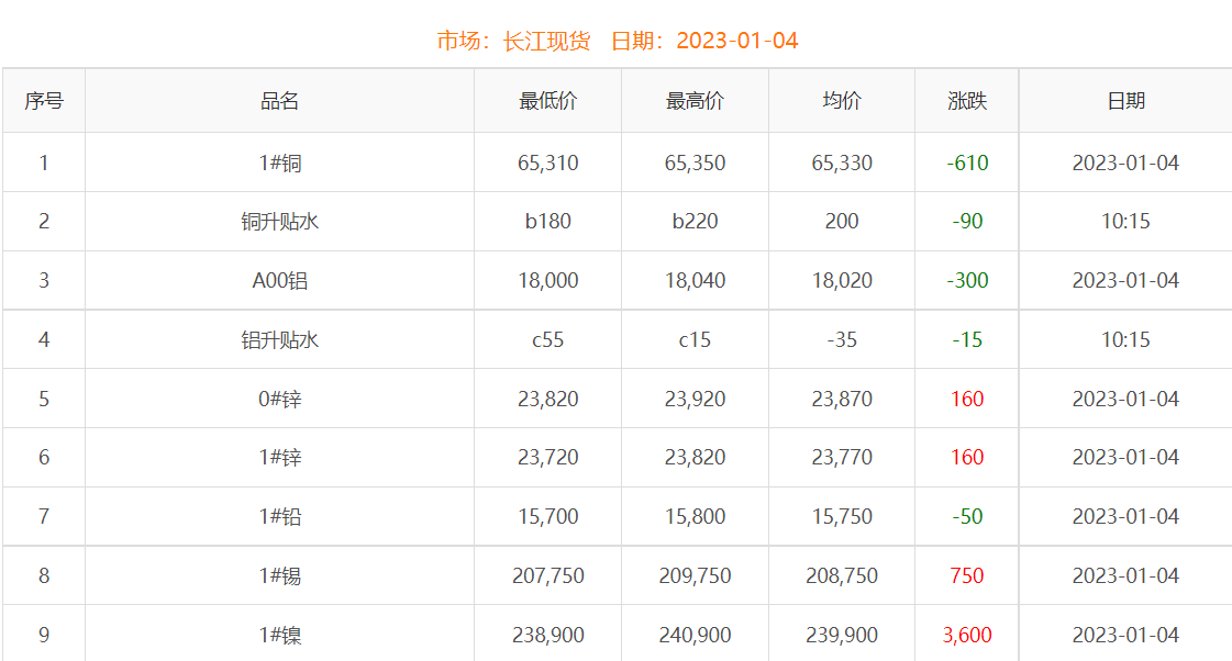 2023年1月4日銅價(jià)