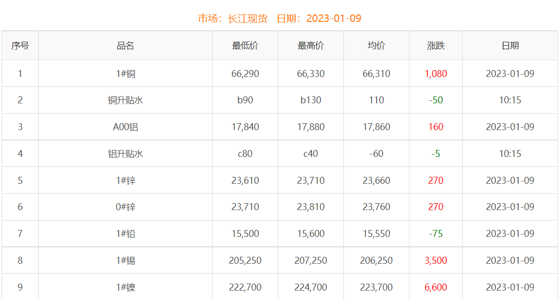 2023年1月9日銅價(jià)