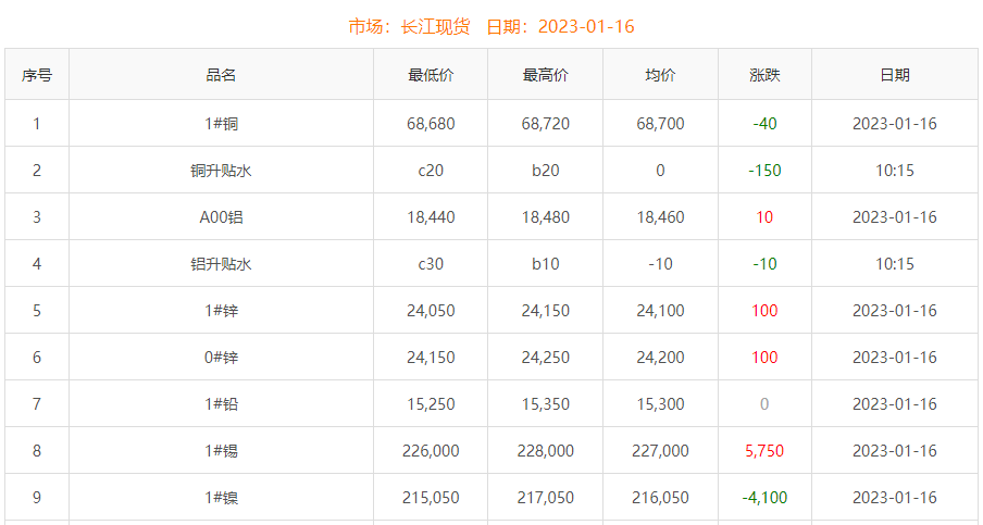 2023年1月16日銅價(jià)