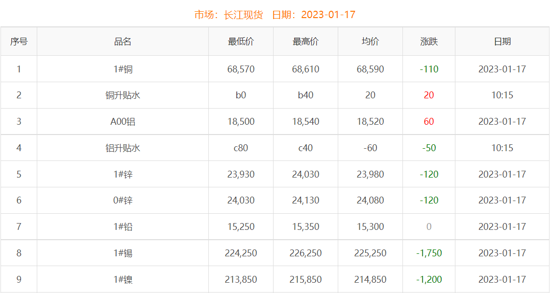 2023年1月17日銅價