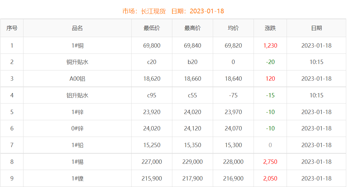 2023年1月18日銅價