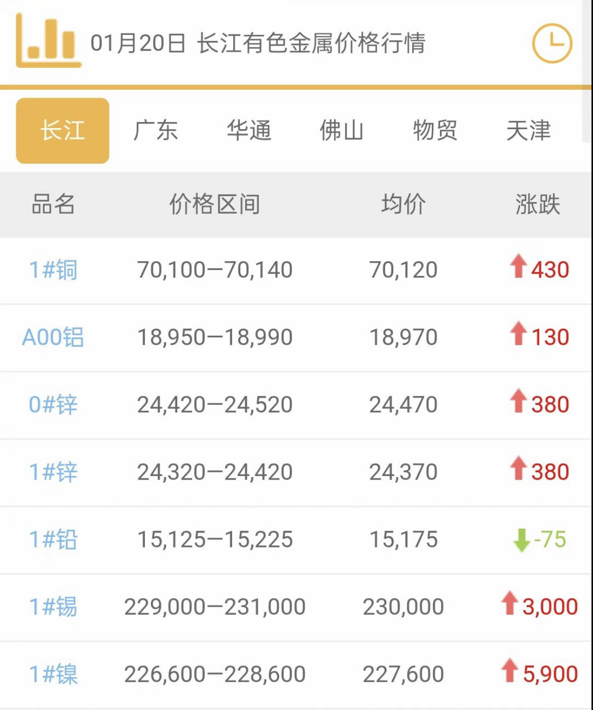 2023年1月20日銅價