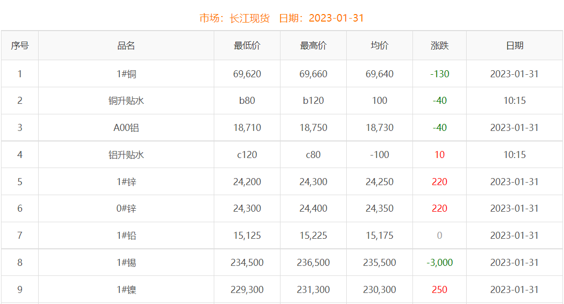 2023年1月31日銅價(jià)