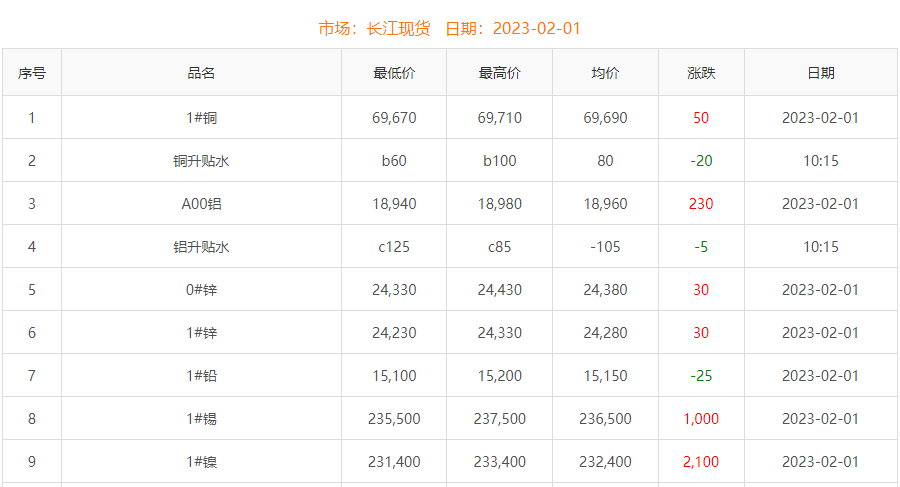 2023年2月1日銅價(jià)