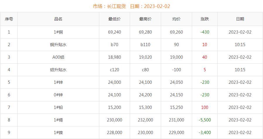 2023年2月2日銅價