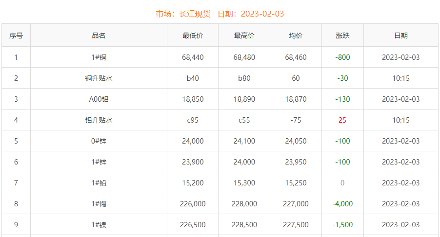 2023年2月3日銅價