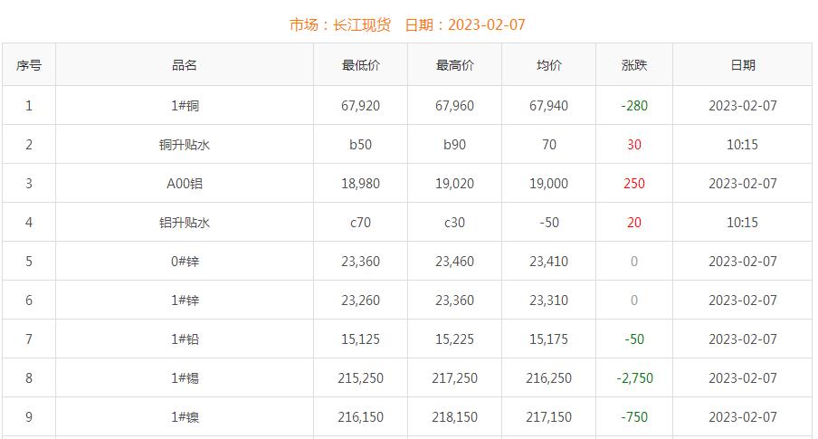 2023年2月7日銅價(jià)