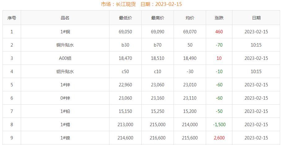 2023年2月15日銅價(jià)