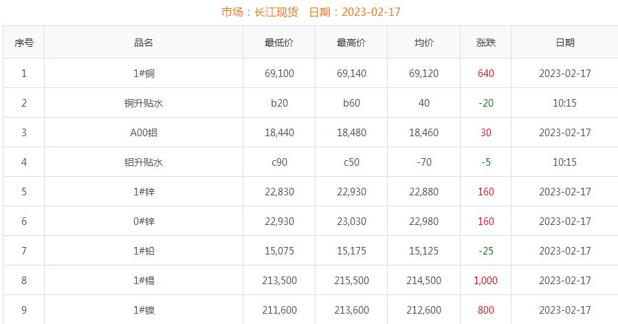 2023年2月17日銅價