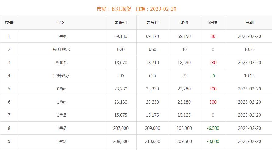 2023年2月20日銅價(jià)