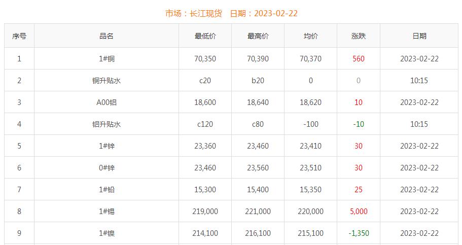 2023年2月22日銅價