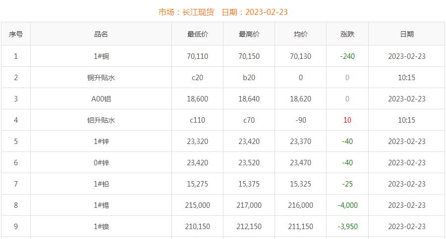 2023年2月23日銅價