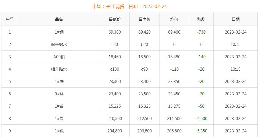 2023年2月24日銅價(jià)